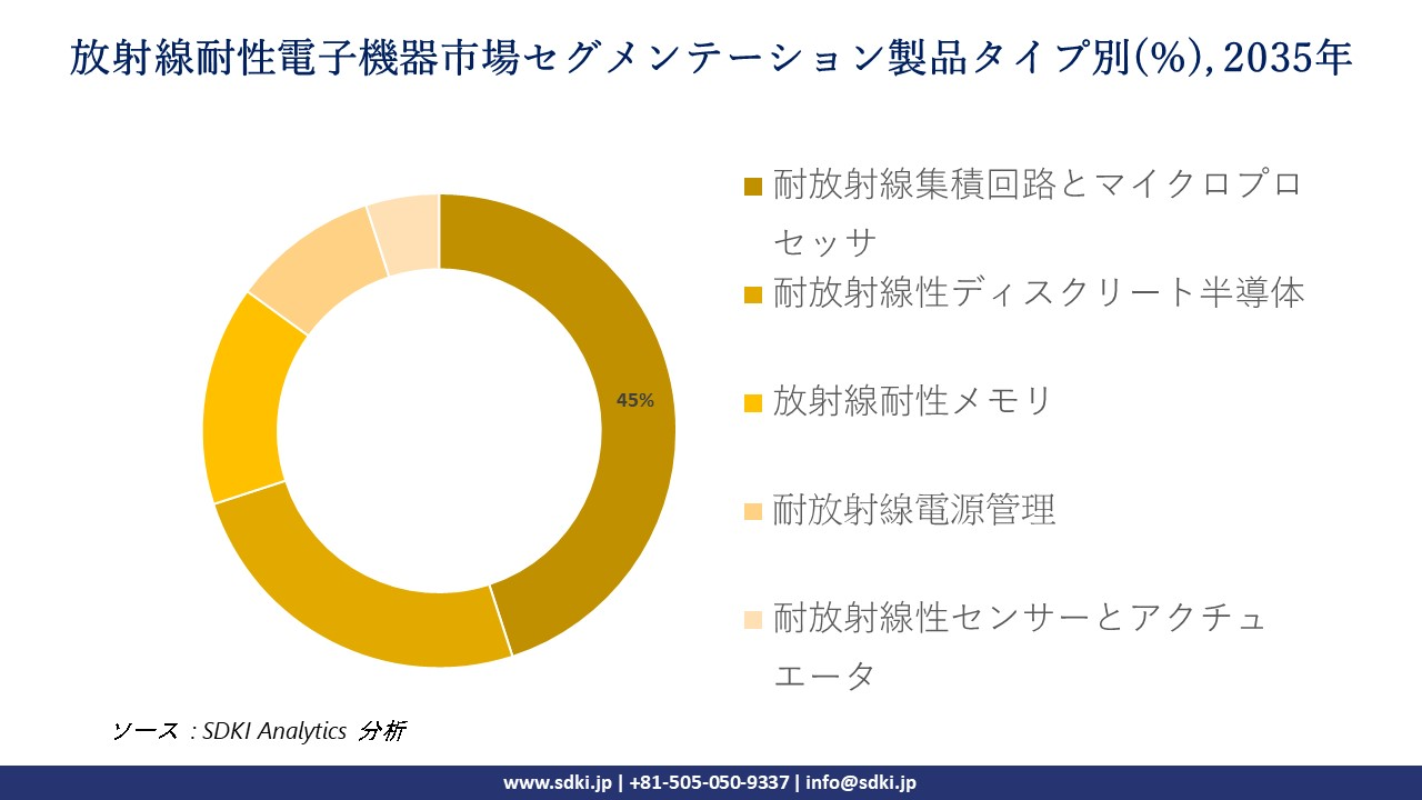 radiation hardened electronics market segmentation survey