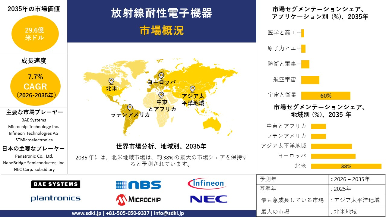 radiation hardened electronics market survey report