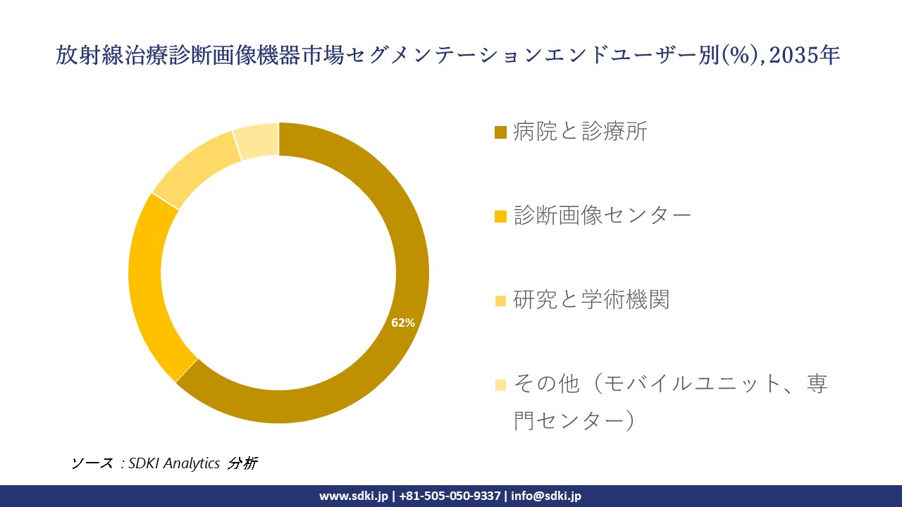 radiation therapy diagnostic imaging equipment segmentation survey