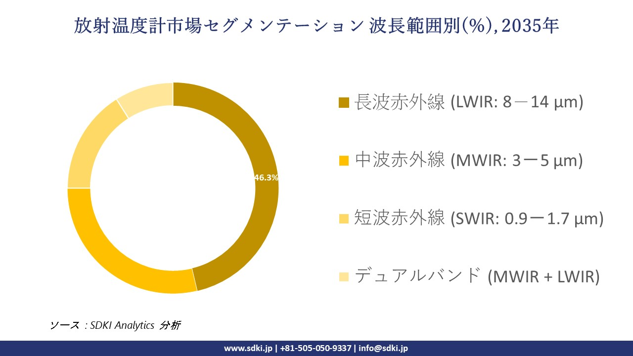 radiation thermometer segmentation survey
