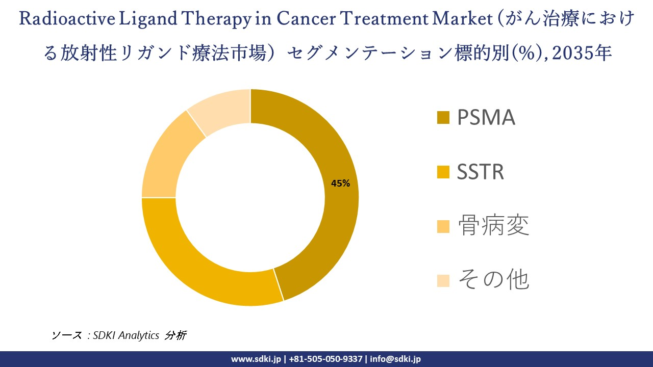 radioactive ligand therapy in cancer treatment segmentation survey