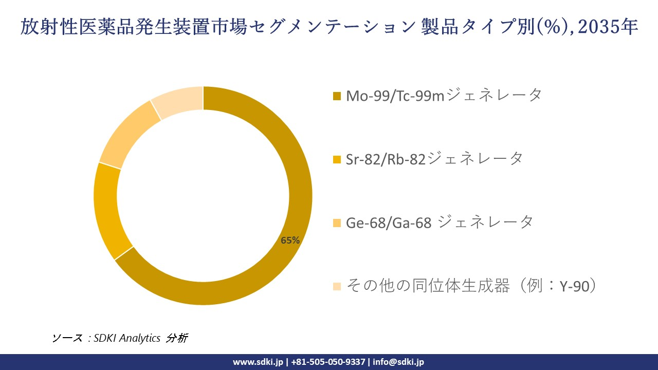 radiopharmaceutical generators segmentation survey