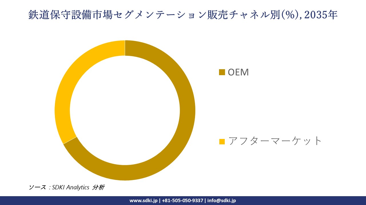 railway maintenance equipment segmentation survey