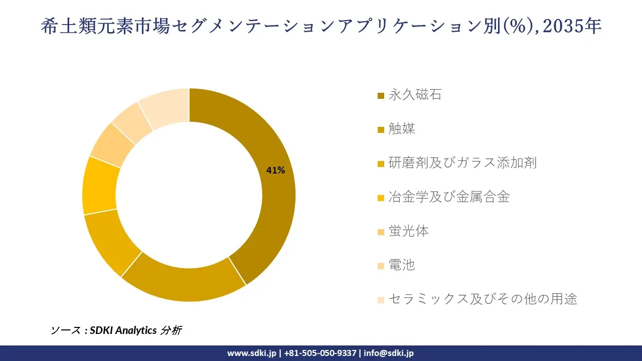 rare earth elements market segmentation survey