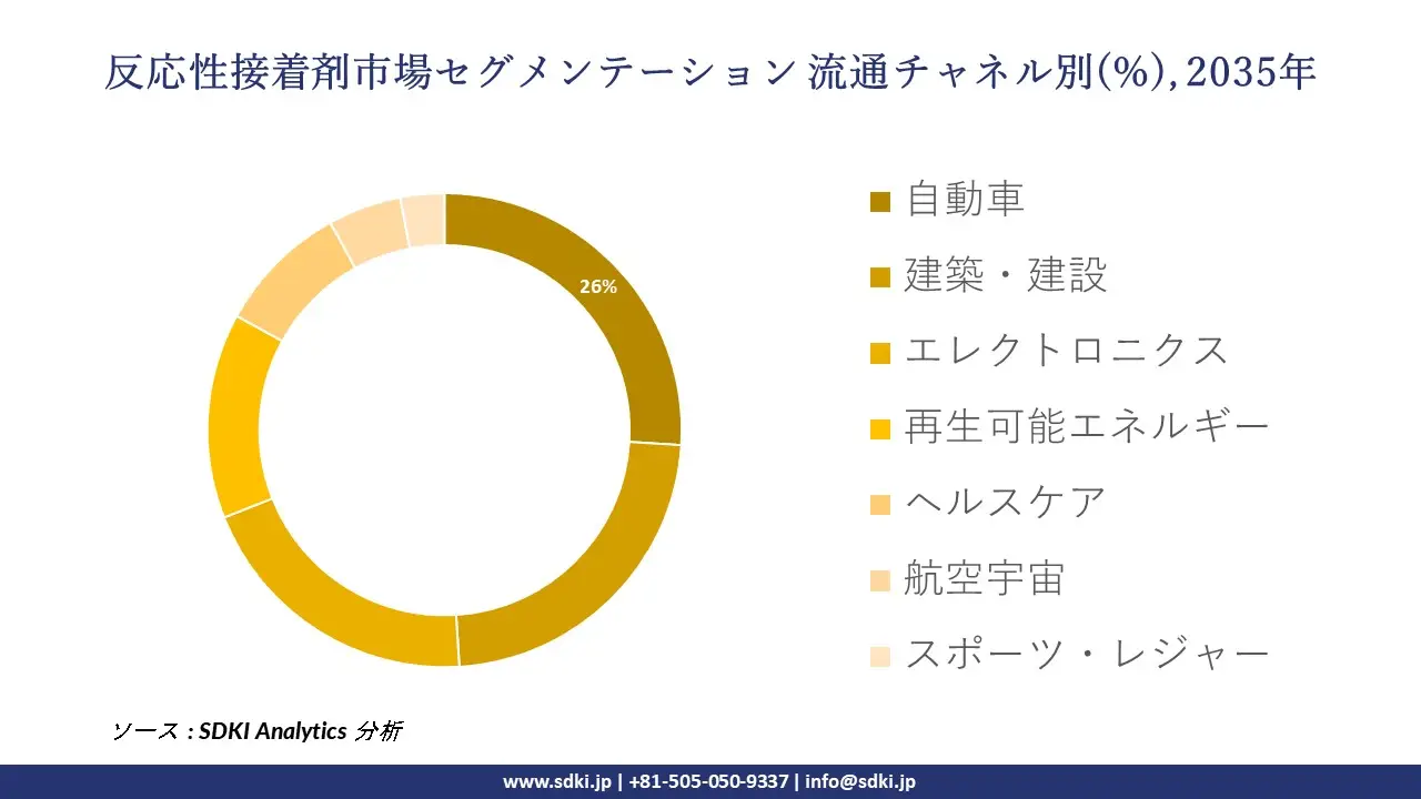 reactive adhesives segmentation survey