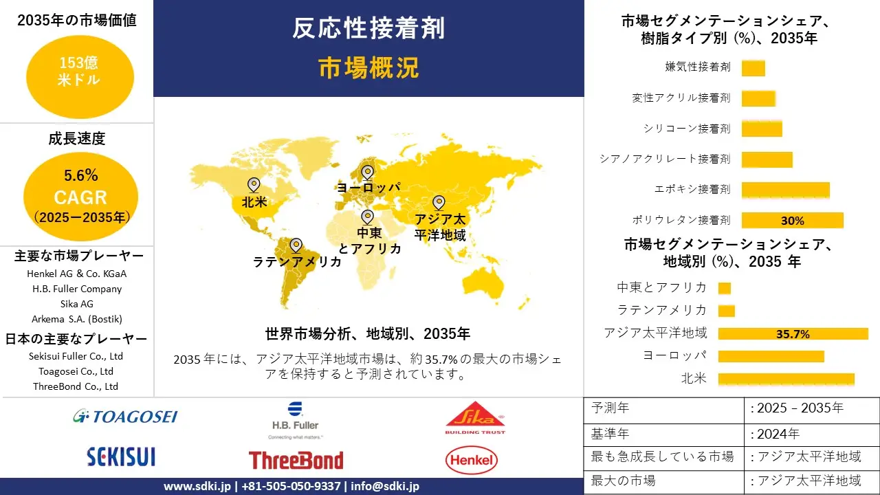 reactive adhesives survey report