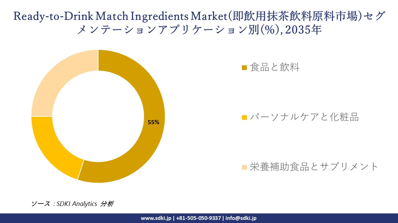 ready to drink matcha beverage ingredient market segmentation survey