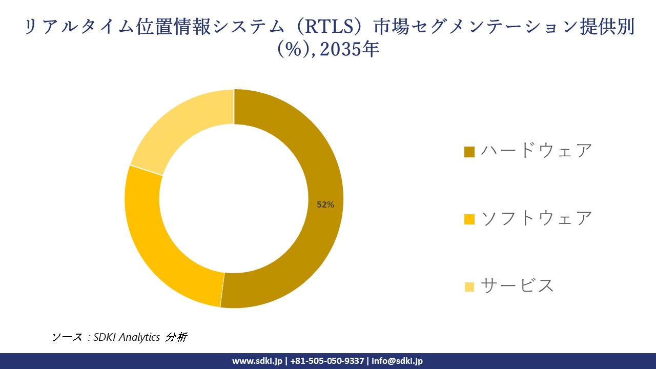 real time locating systems segmentation survey