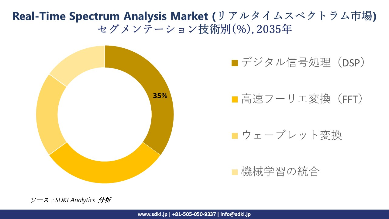 real time spectrum analysis market segmentation survey