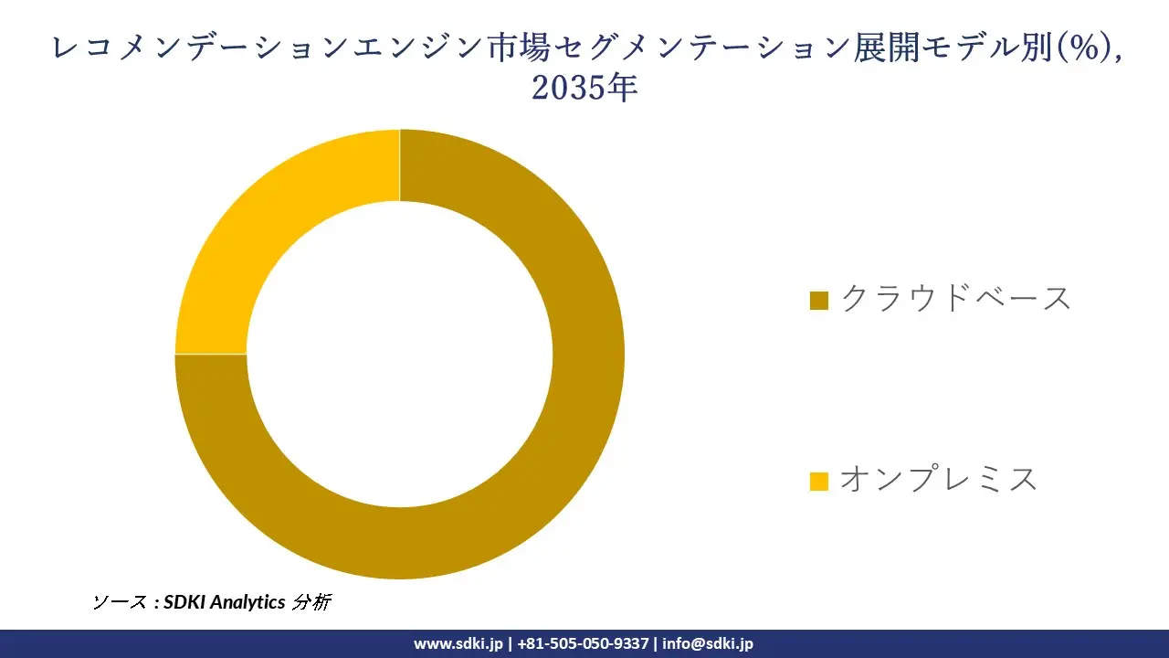 recommendation engine market segmentation survey