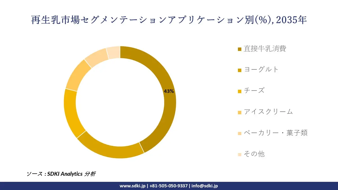 reconstituted milk segmentation survey