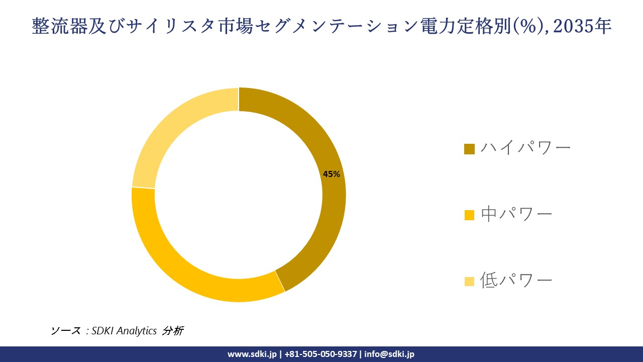 rectifier and thyristor segmentation survey