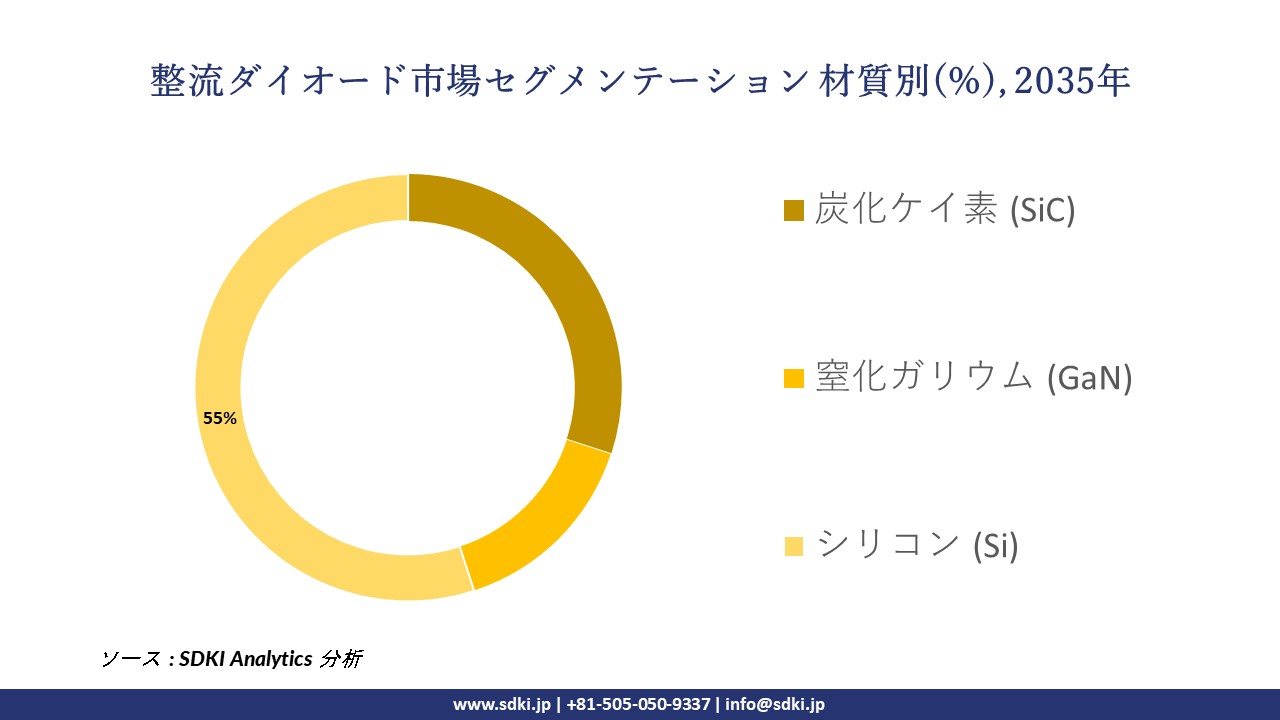 rectifier diodes segmentation survey