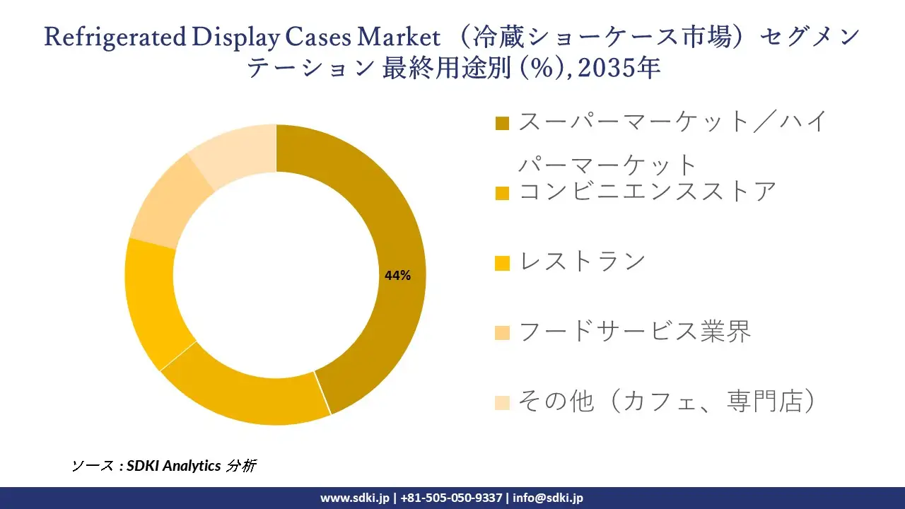 refrigerated display cases segmentation survey