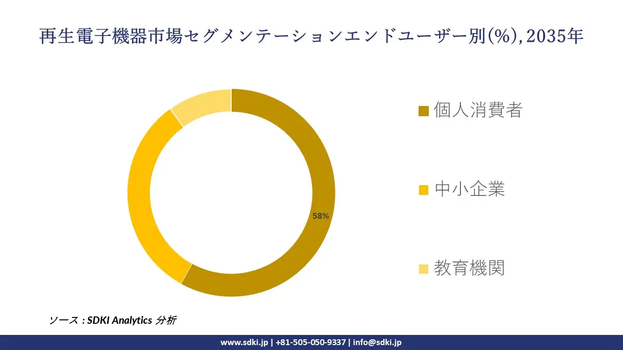 refurbished electronics segmentation survey