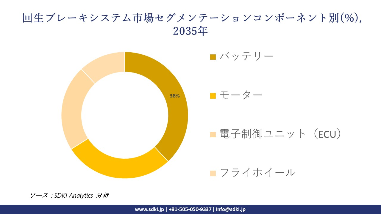 regenerative braking system segmentation survey
