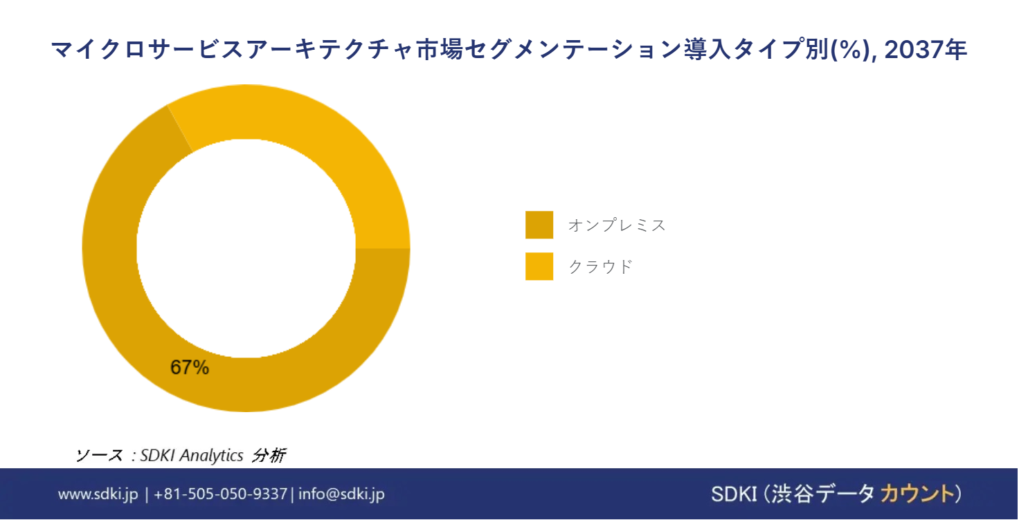 1716360081_5898.microservice-architecture-market-segmentation-survey