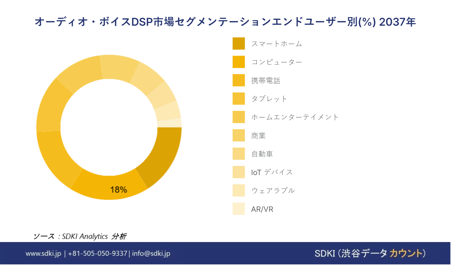 1683268415_9366.Audio and Voice DSP Market Size