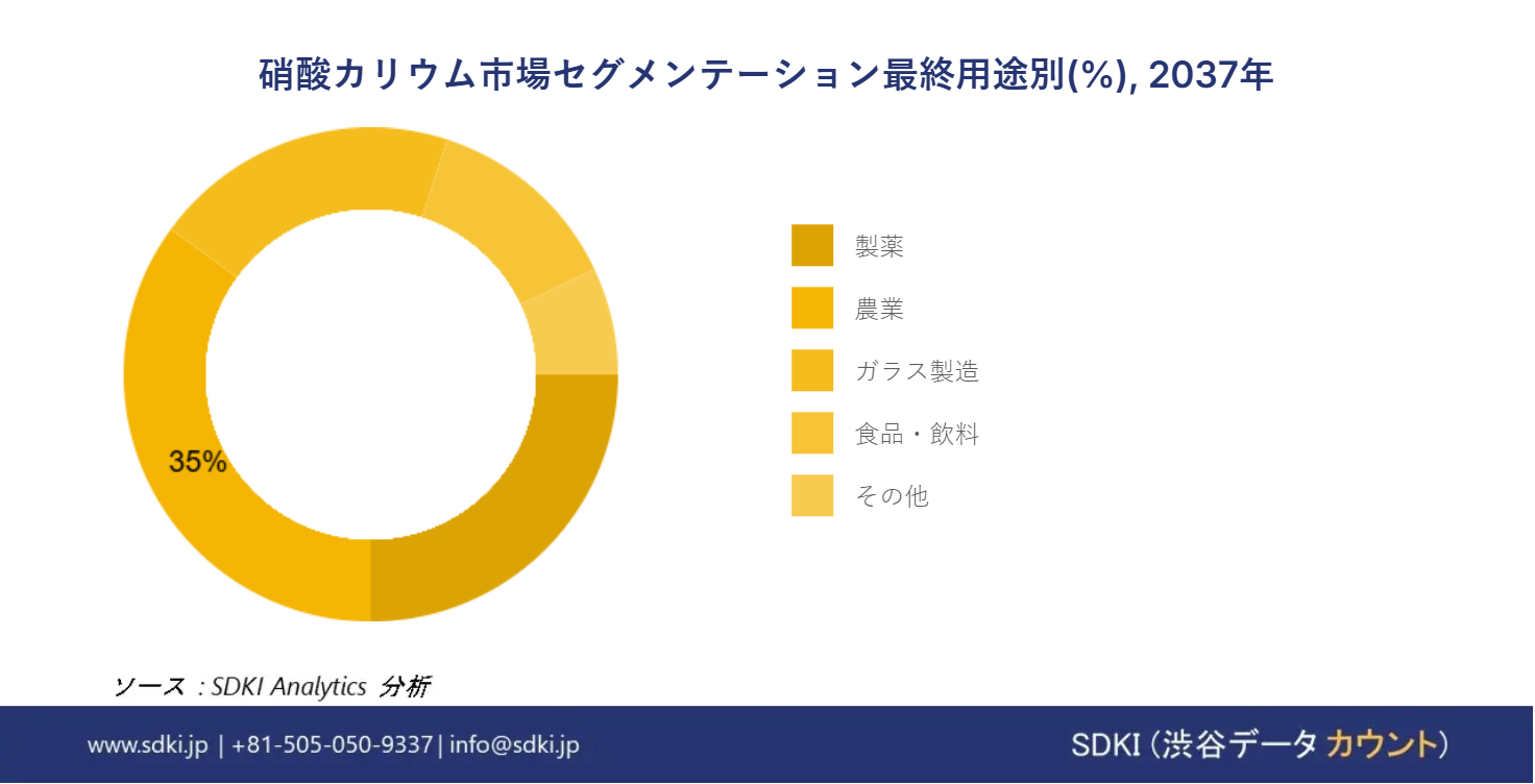 2019560259_8714.potassium-nitrate-market-segmentation-survey