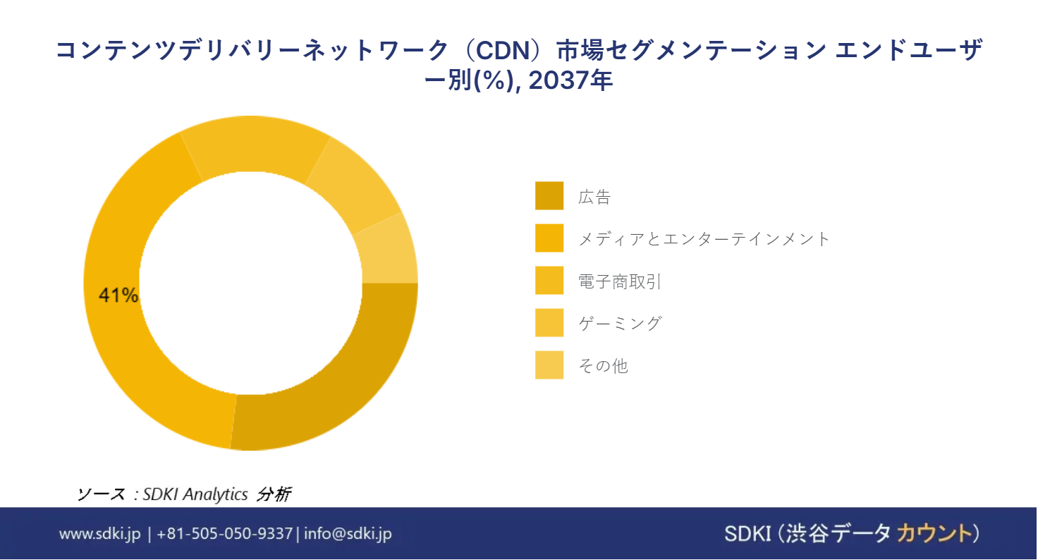 1679548449_5697.Content Delivery Network Market Size