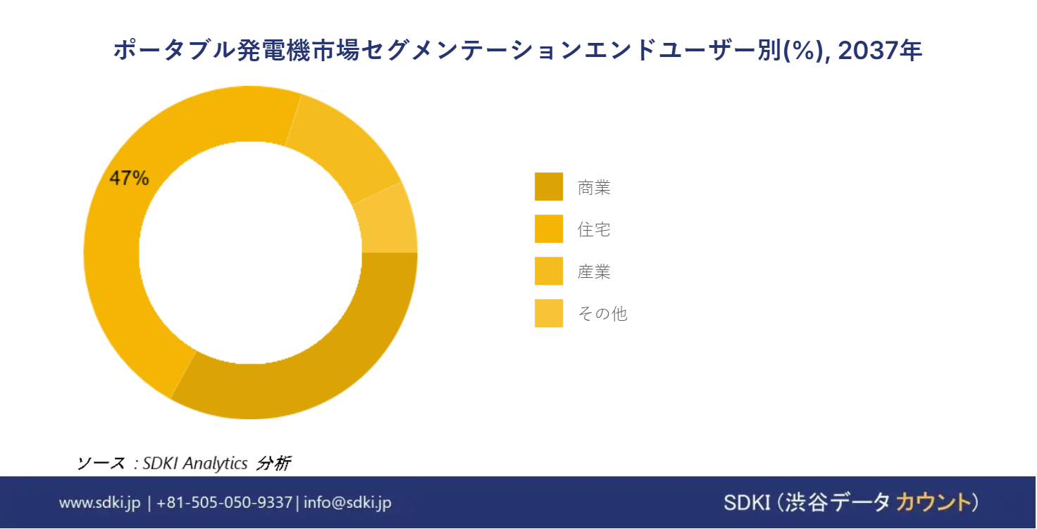 1720001905_8661.portable-generator-market-segmentation-survey