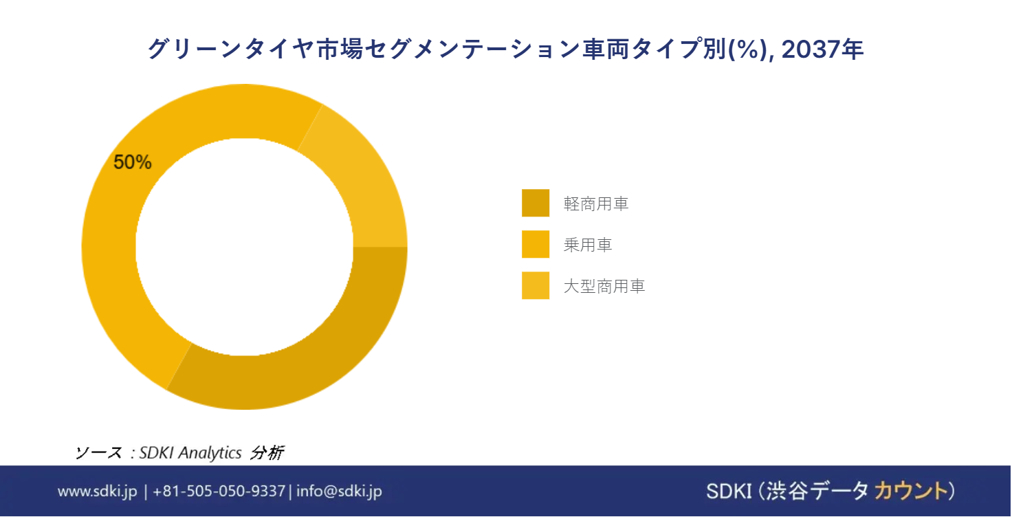 1680777438_6811.Green Tires Market share
