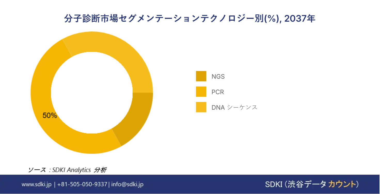 1691755559_1557.AR-IG-Molecular-Diagnostics-Market-size