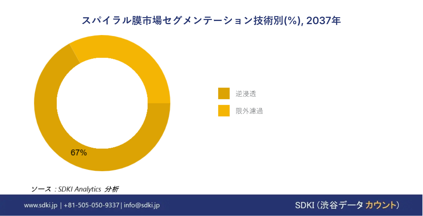 1724741821_1668.Spiral-membrane-market-segmentation-survey