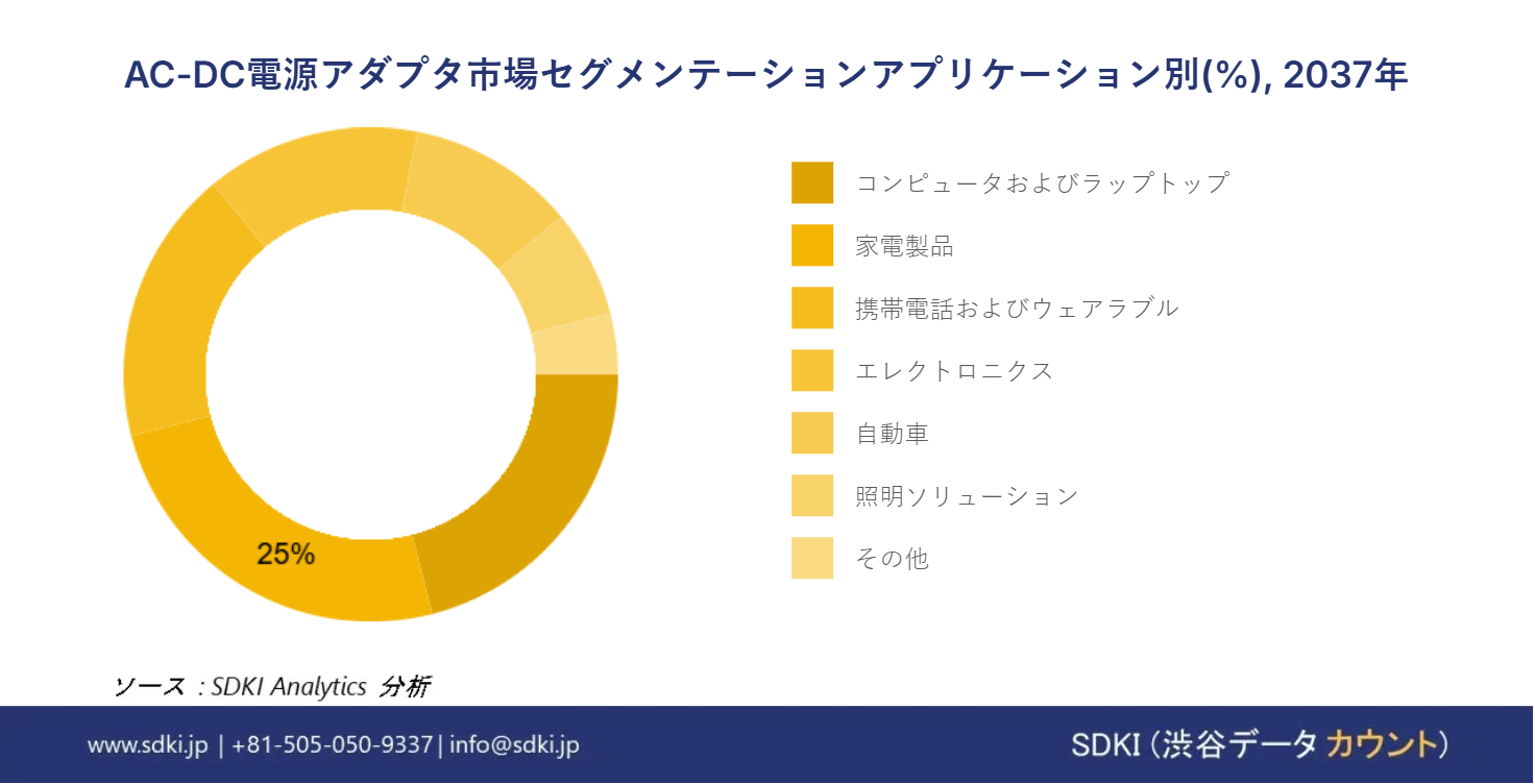 1703831080_7046.ac-dc-power-adapters-segmentation-survey