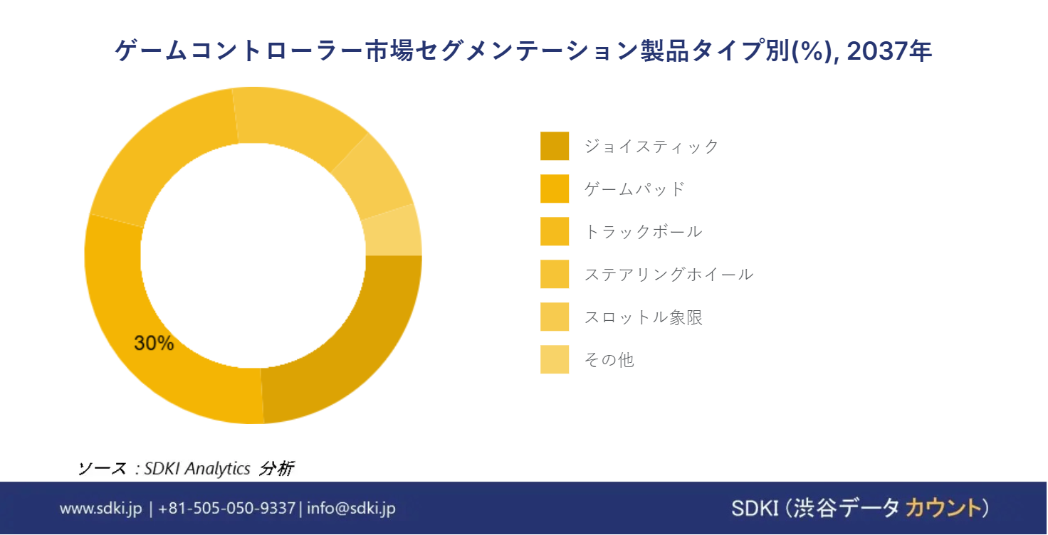 1719302103_2073.gaming-controller-market-segmentation-survey