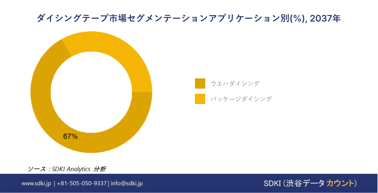 1725020570_3085.global-dicing-tapes-market-segmentation-survey