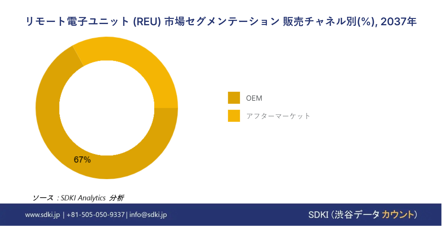 1705903178_6725.remote-electronic-unit-reu-market-size