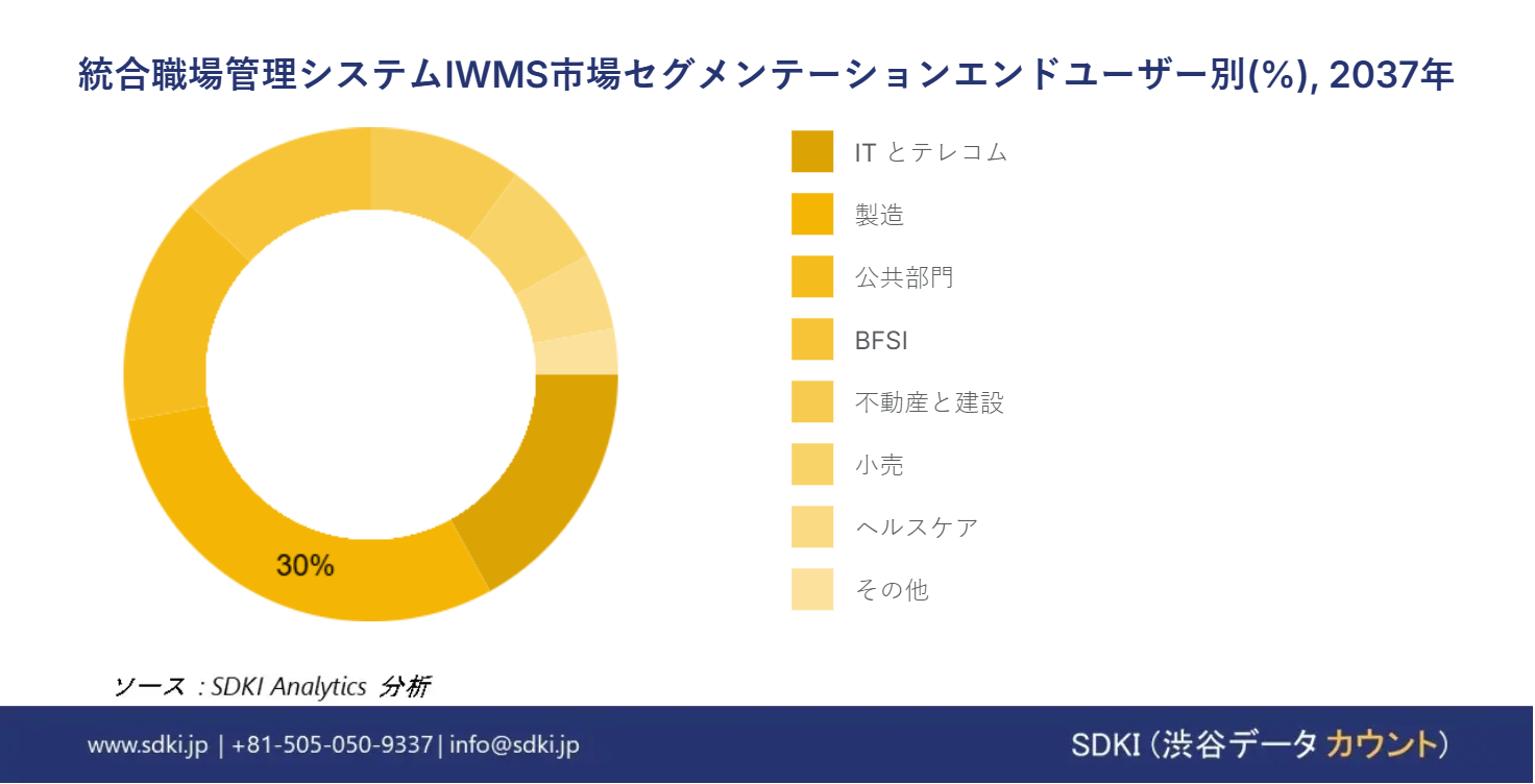 1718798295_1891.integrated-workplace-management-system-market-segmentation-survey