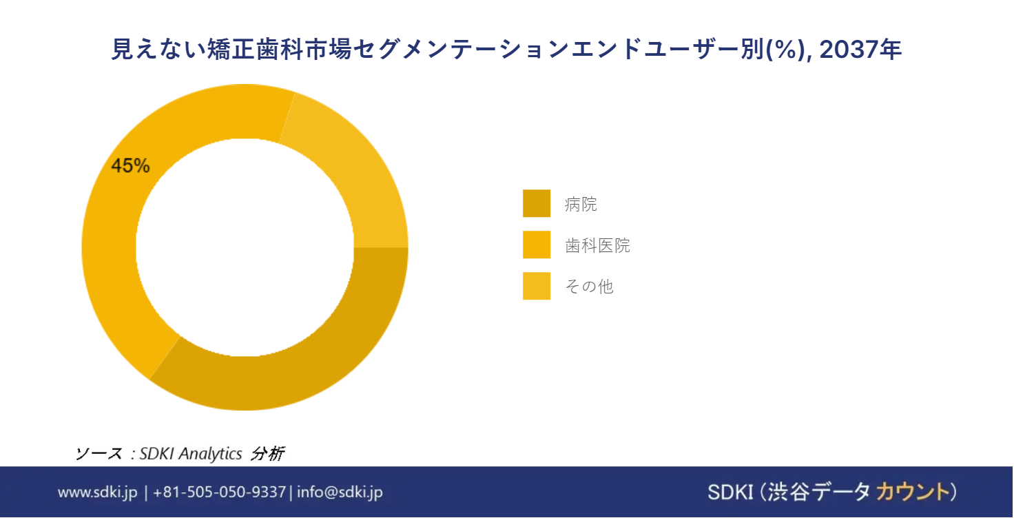 1722232099_2595.invisible-orthodontics-market-segmentation-survey