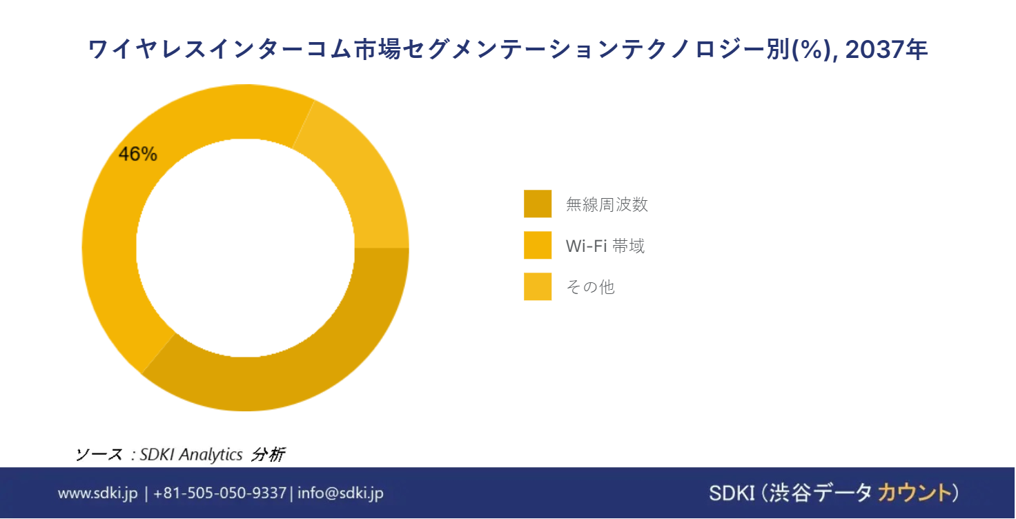 1710742879_6813.global-wireless-intercom-market-segmentation-research