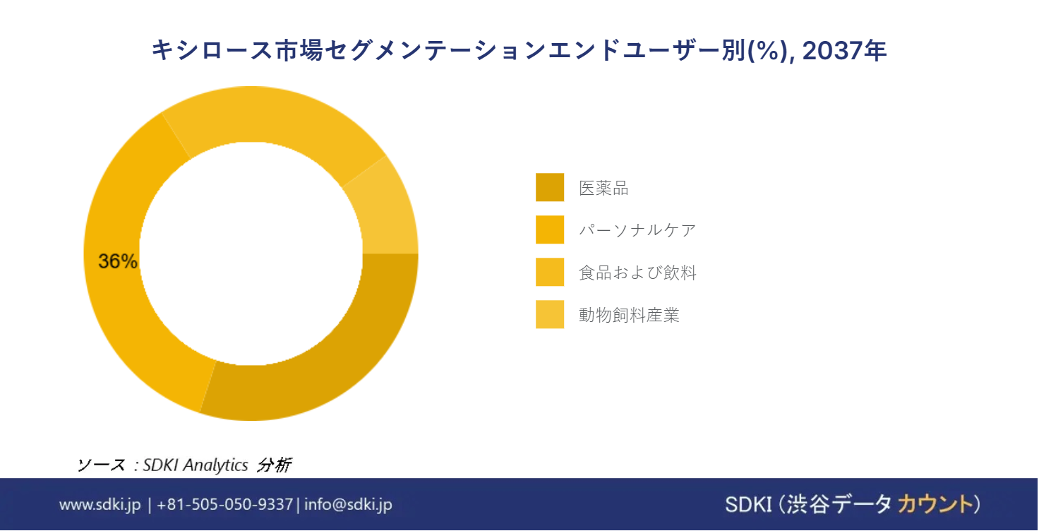 1702454667_9014.global-xylose-segmentation-survey-report