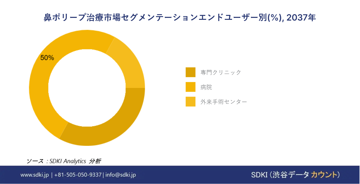 1707302343_7580.nasal-polyps-treatment-market-share