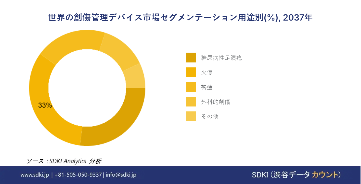 1690545159_2076.Wound Management Devices Market size