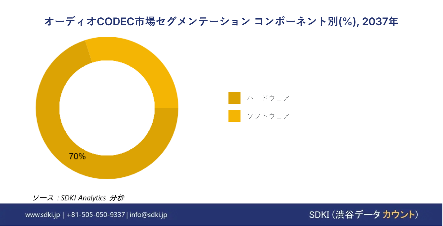 1685689971_1291.Audio CODEC Market  Size