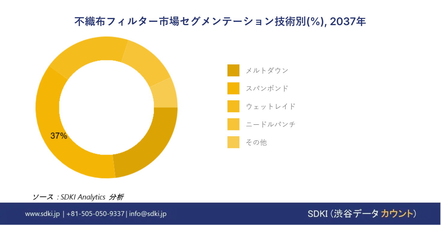 1719303208_9620.non-woven-filter-market-segmentation-survey