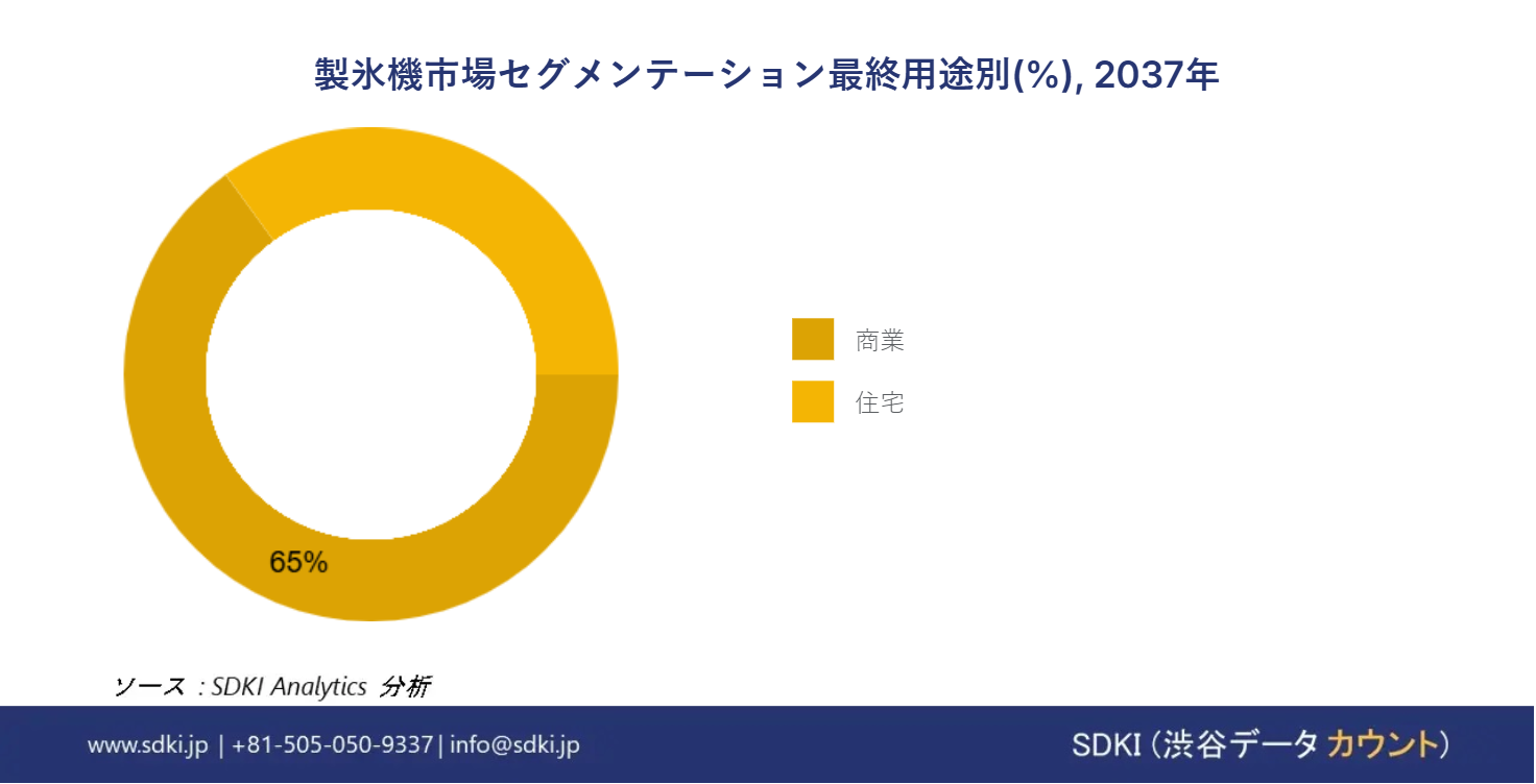 1702034527_4222.global-ice-machines-segmentation-survey-report