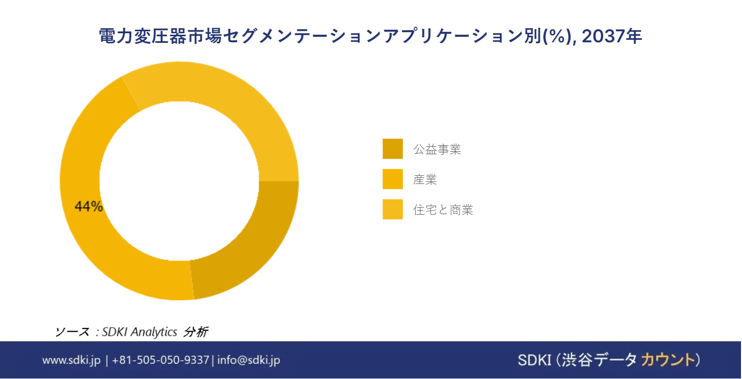1720175582_3690.global-power-transformer-market-segmentation-survey