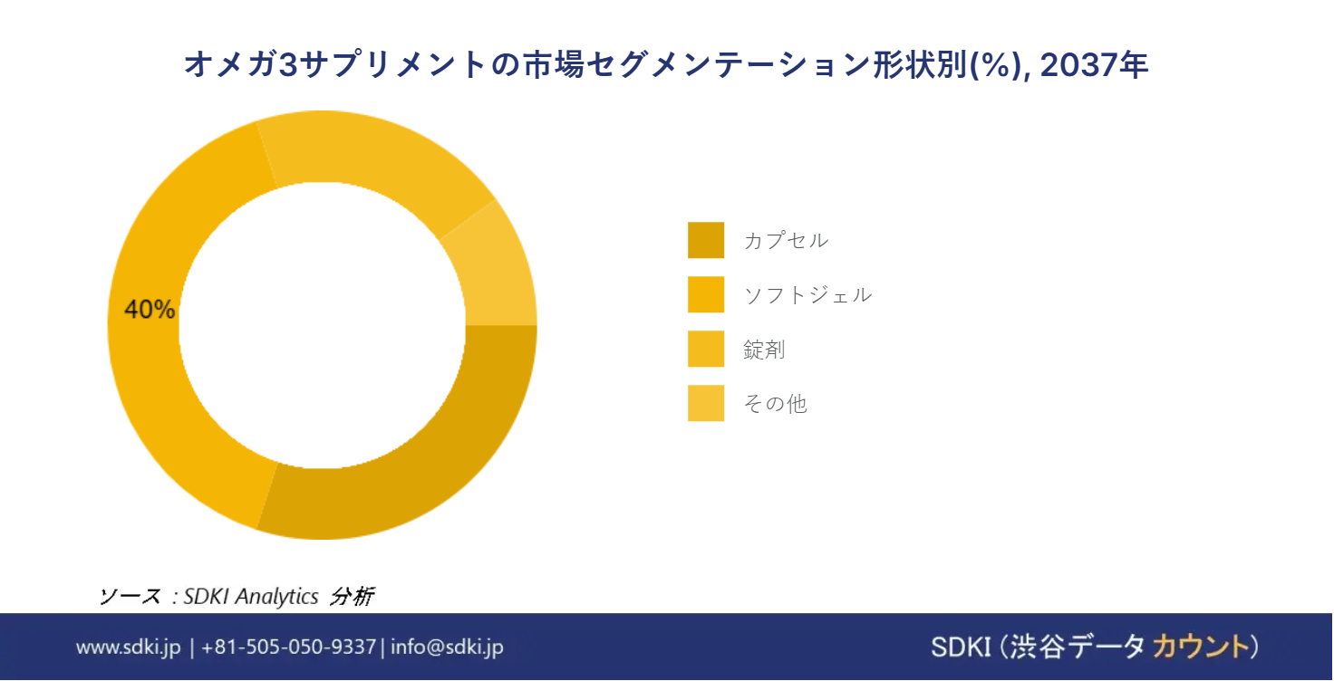1711338263_4551.global-omega-3-supplements-market-segmentation-research