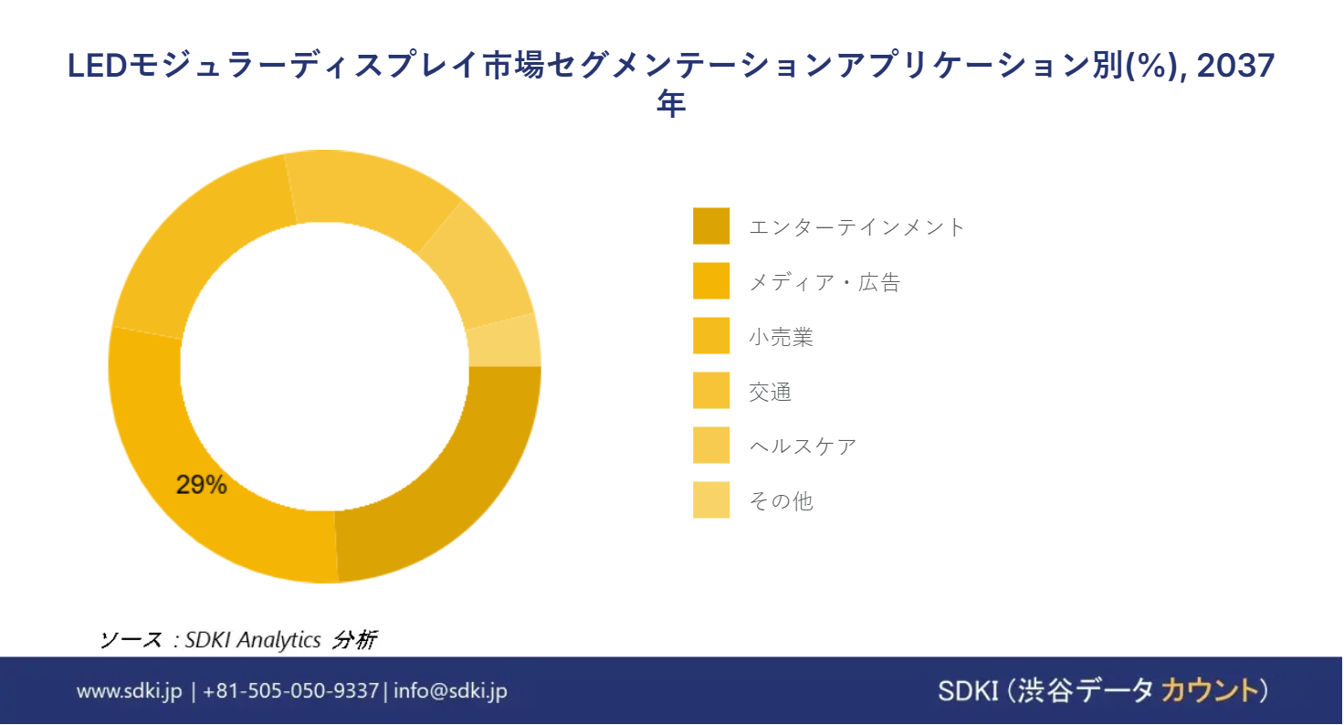 1725454644_6859.global-LED-Modular-Display-Market-segmentation-survey