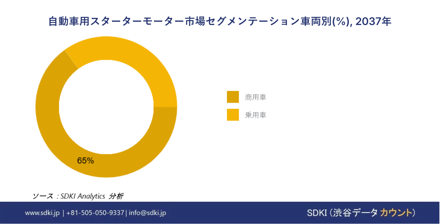 1702016700_2365.automotive-starter-motor-segmentation-survey-report