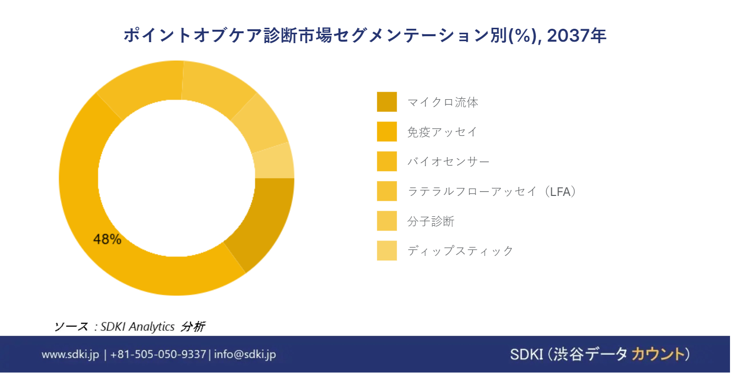 1719489097_7996.point-of-care-diagnostic-and-testing-market-segmentation-survey