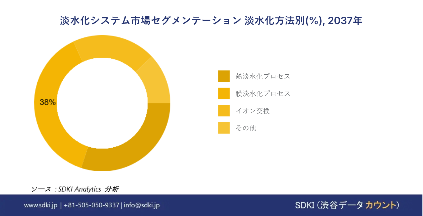 1726739695_2987.global-desalination-system-market-segmentation-survey