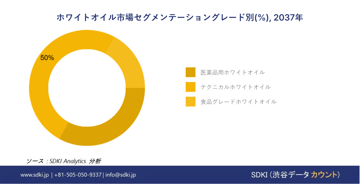1706680003_8759.white-oil-market-size