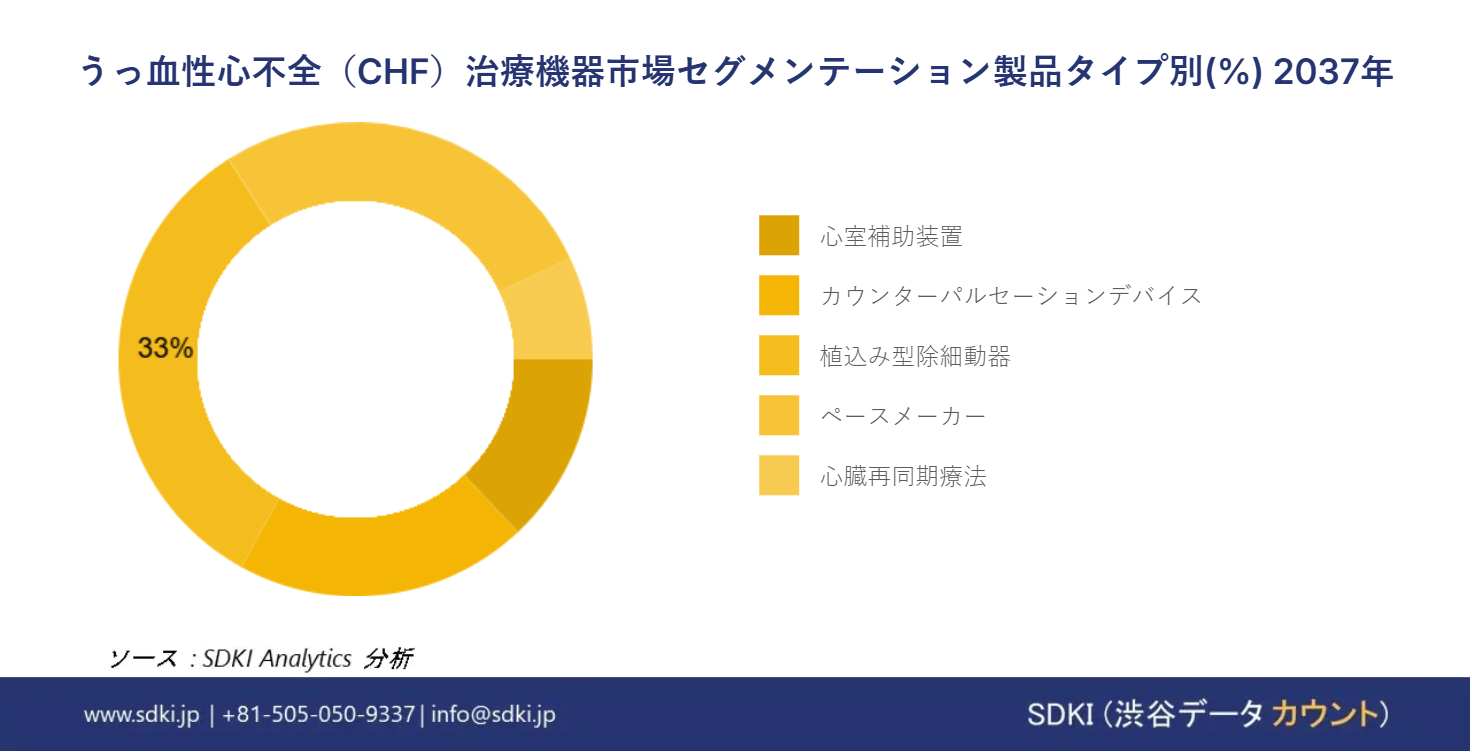 1683867282_5787.Congestive Heart Failure (CHF) Treatment Devices Market Size