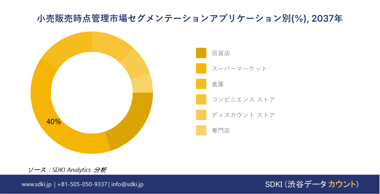 1719913473_2561.retail-point-of-sale-market-segmentation-survey